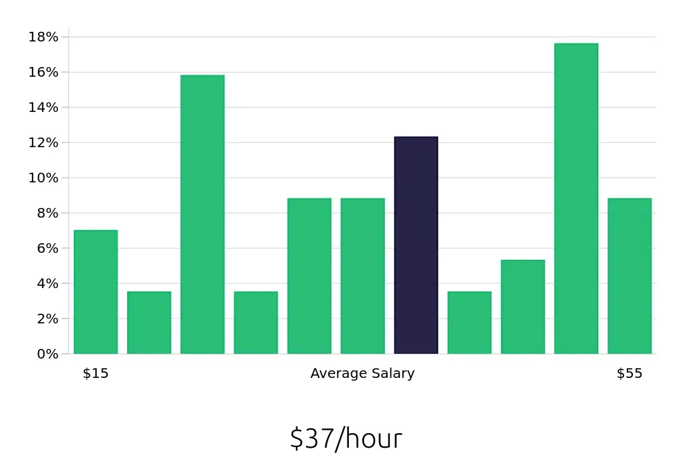 Graph depicting the hourly salary distribution for Outside Sales Representative jobs in Gainesville, GA, showing an average salary of $37 with varying distribution percentages across salary ranges.