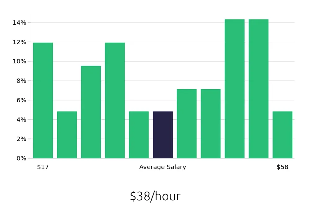 Graph depicting the hourly salary distribution for Outside Sales Representative jobs in Georgetown, TX, showing an average salary of $38 with varying distribution percentages across salary ranges.
