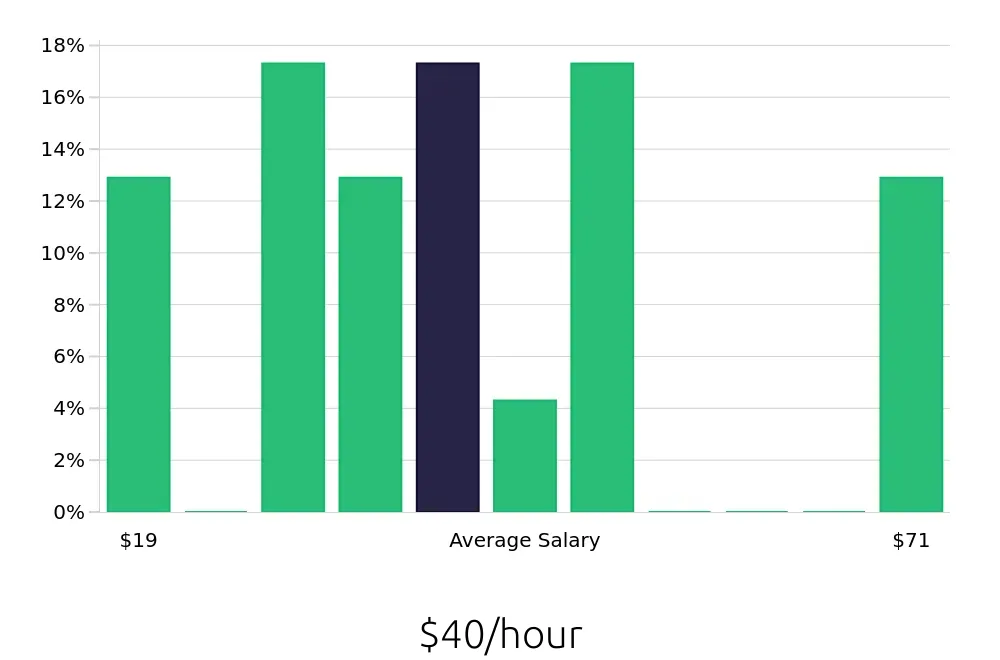Graph depicting the hourly salary distribution for Outside Sales Representative jobs in Happy Valley, OR, showing an average salary of $40 with varying distribution percentages across salary ranges.