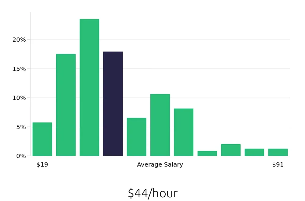 Graph depicting the hourly salary distribution for Outside Sales Representative jobs in Hartford, CT, showing an average salary of $44 with varying distribution percentages across salary ranges.