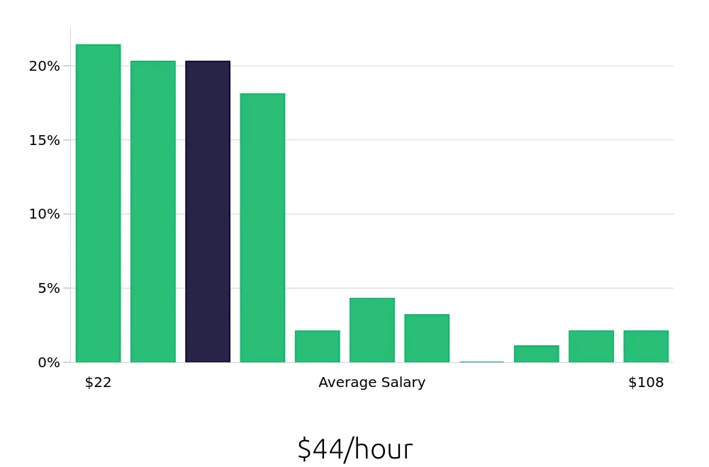 Graph depicting the hourly salary distribution for Outside Sales Representative jobs in Henderson, NV, showing an average salary of $44 with varying distribution percentages across salary ranges.