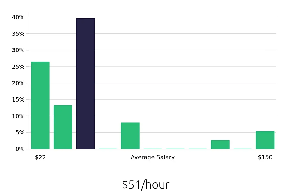 Graph depicting the hourly salary distribution for Outside Sales Representative jobs in Hilton Head Island, SC, showing an average salary of $51 with varying distribution percentages across salary ranges.