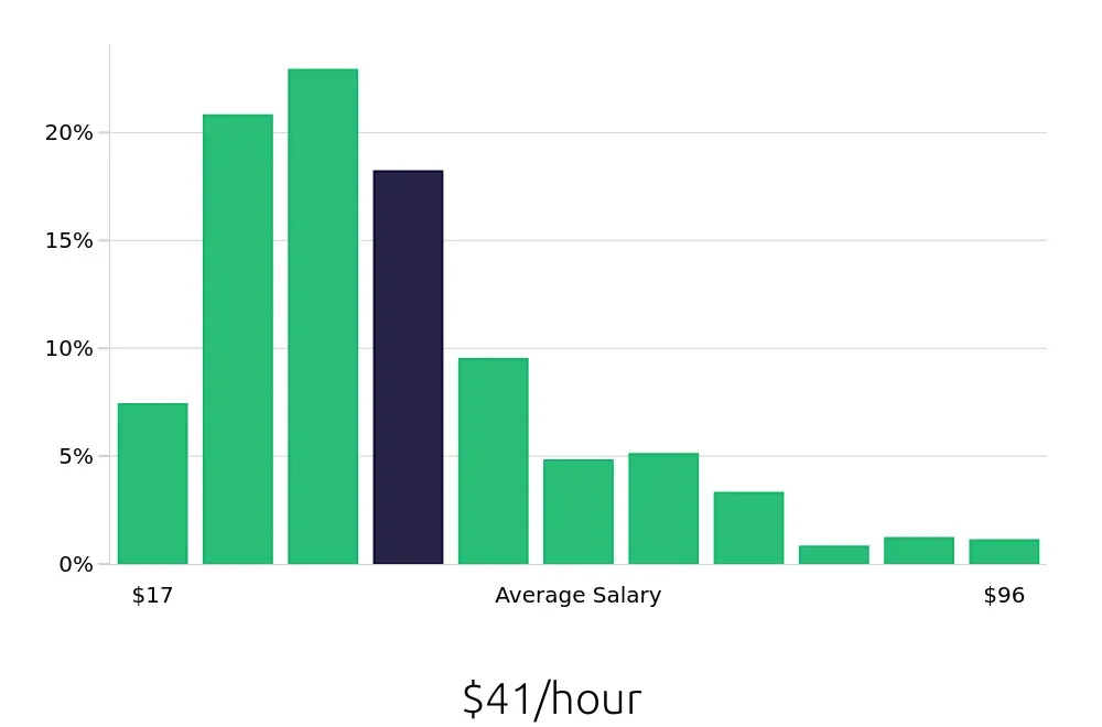 Graph depicting the hourly salary distribution for Outside Sales Representative jobs in Houston, TX, showing an average salary of $41 with varying distribution percentages across salary ranges.