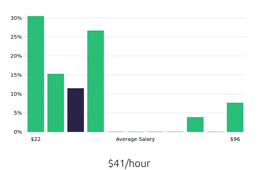 Graph depicting the hourly salary distribution for Outside Sales Representative jobs in Hudson, WI, showing an average salary of $41 with varying distribution percentages across salary ranges.