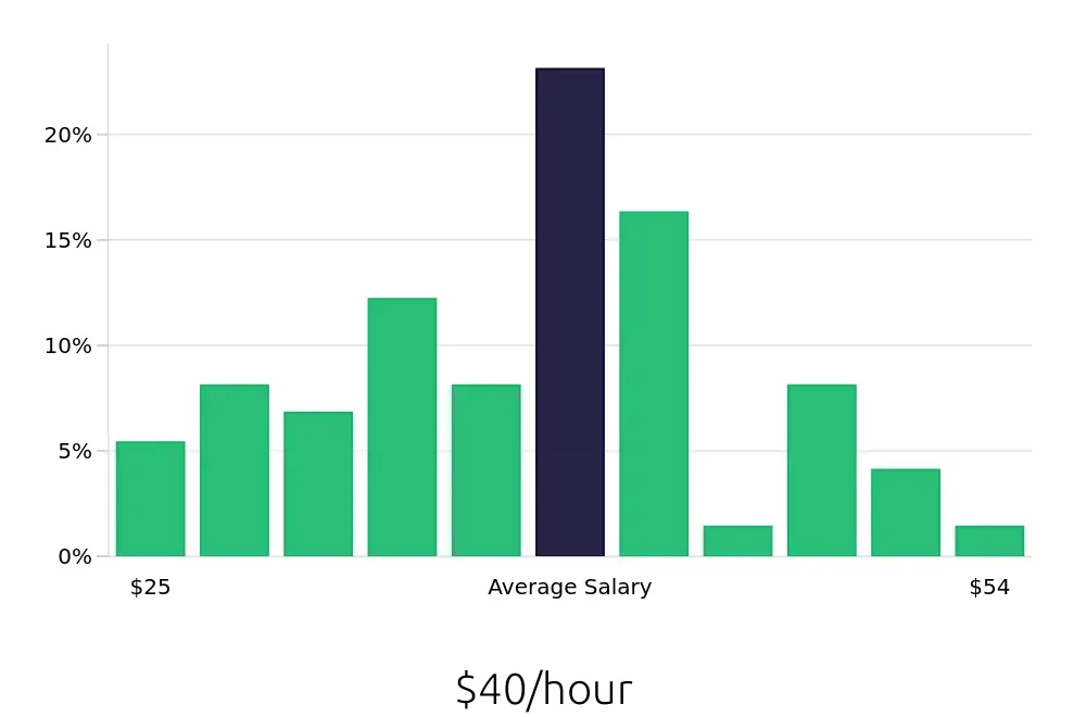 Graph depicting the hourly salary distribution for Outside Sales Representative jobs in Idaho Falls, ID, showing an average salary of $40 with varying distribution percentages across salary ranges.