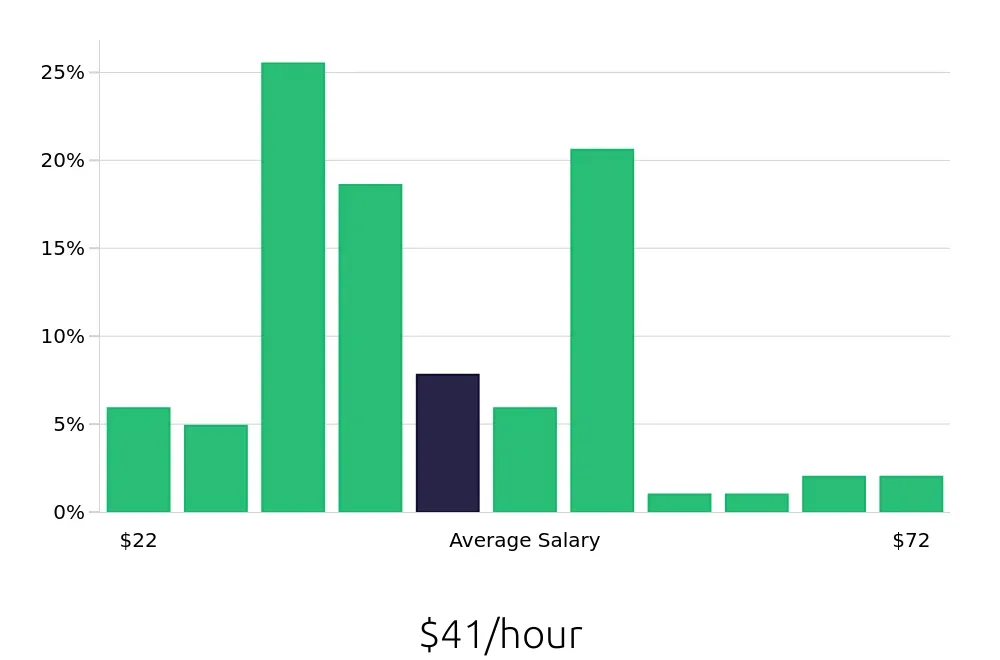 Graph depicting the hourly salary distribution for Outside Sales Representative jobs in Iowa City, IA, showing an average salary of $41 with varying distribution percentages across salary ranges.