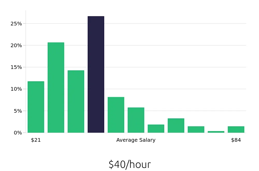 Graph depicting the hourly salary distribution for Outside Sales Representative jobs in Irvine, CA, showing an average salary of $40 with varying distribution percentages across salary ranges.