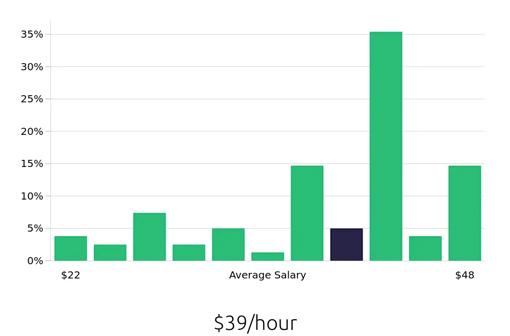 Graph depicting the hourly salary distribution for Outside Sales Representative jobs in Jackson, MI, showing an average salary of $39 with varying distribution percentages across salary ranges.
