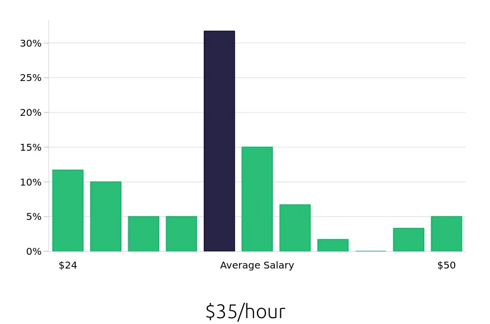 Graph depicting the hourly salary distribution for Outside Sales Representative jobs in Kalispell, MT, showing an average salary of $35 with varying distribution percentages across salary ranges.