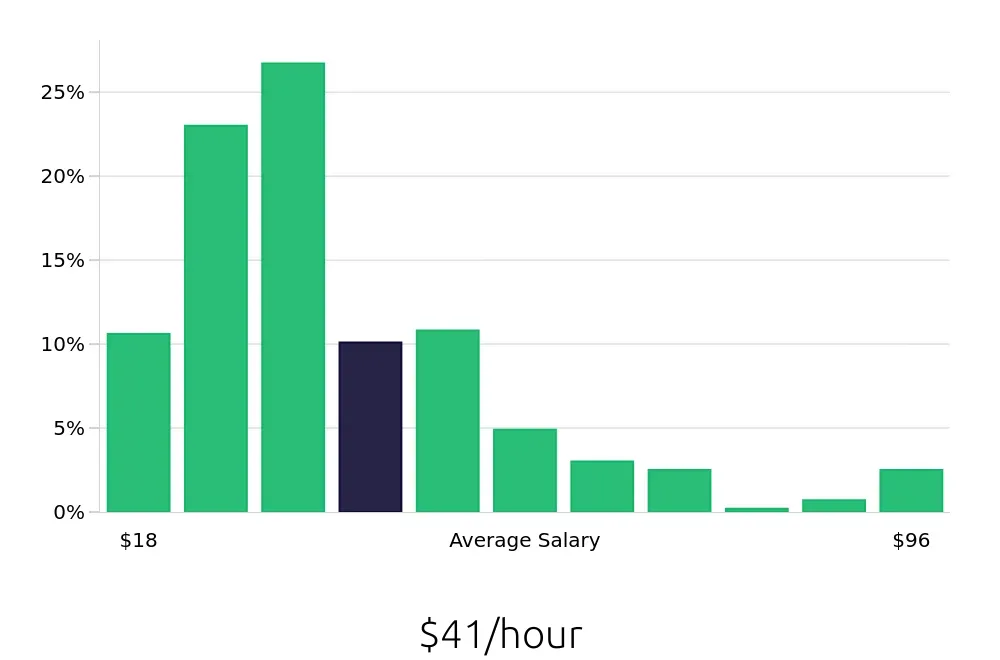 Graph depicting the hourly salary distribution for Outside Sales Representative jobs in Kansas City, MO, showing an average salary of $41 with varying distribution percentages across salary ranges.