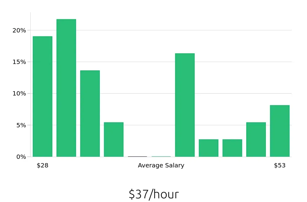 Graph depicting the hourly salary distribution for Outside Sales Representative jobs in La Porte, TX, showing an average salary of $37 with varying distribution percentages across salary ranges.
