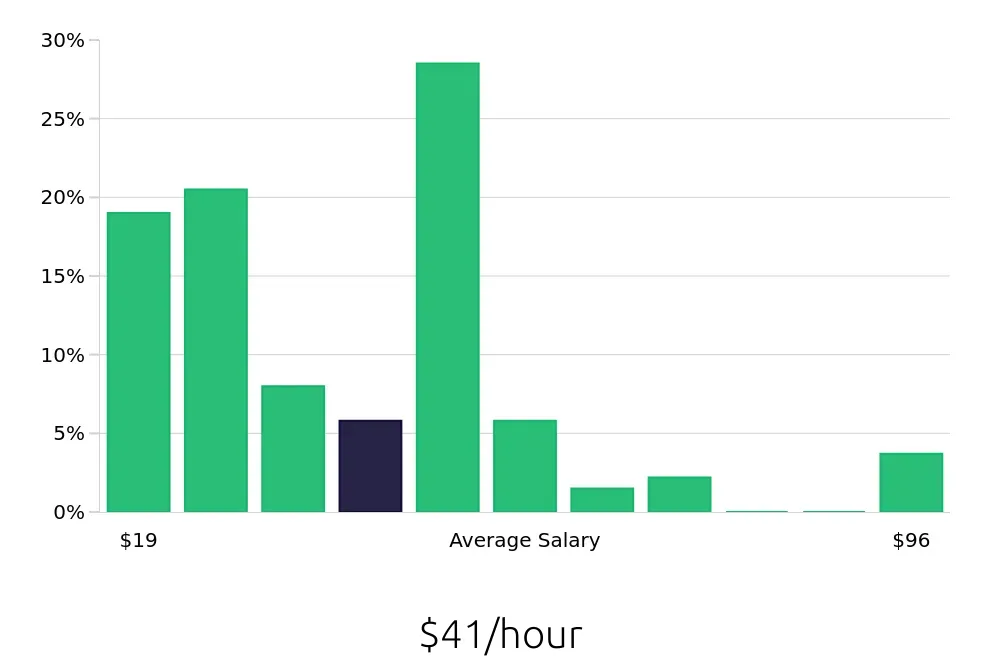 Graph depicting the hourly salary distribution for Outside Sales Representative jobs in Lake Charles, LA, showing an average salary of $41 with varying distribution percentages across salary ranges.