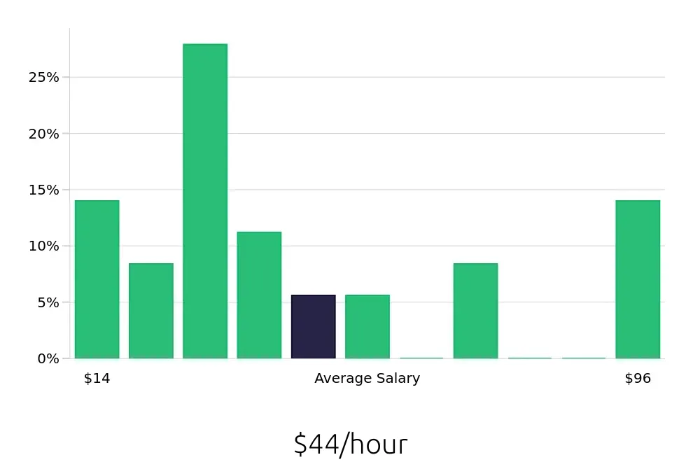 Graph depicting the hourly salary distribution for Outside Sales Representative jobs in Lake Havasu City, AZ, showing an average salary of $44 with varying distribution percentages across salary ranges.