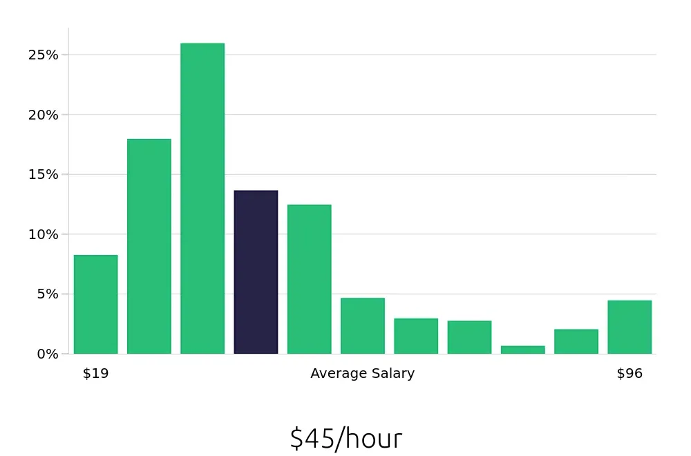 Graph depicting the hourly salary distribution for Outside Sales Representative jobs in Los Angeles, CA, showing an average salary of $45 with varying distribution percentages across salary ranges.