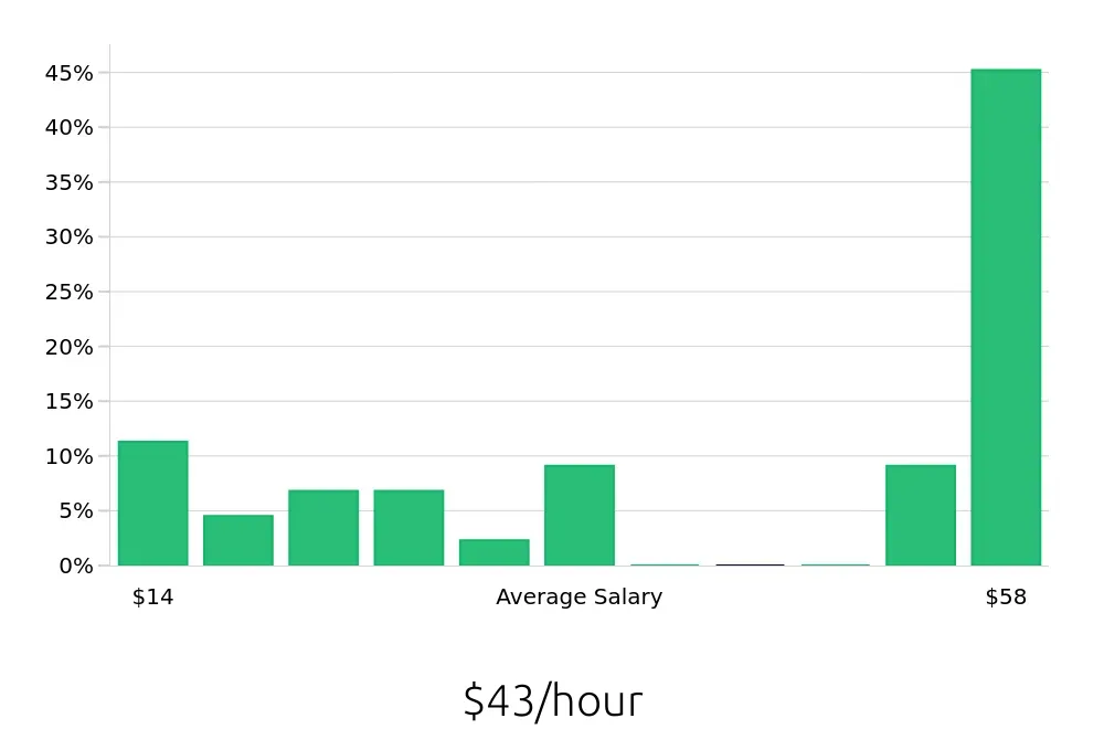 Graph depicting the hourly salary distribution for Outside Sales Representative jobs in Madison Heights, MI, showing an average salary of $43 with varying distribution percentages across salary ranges.