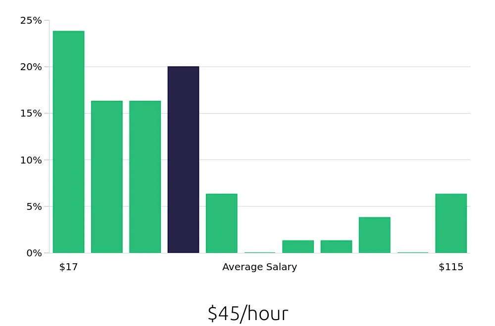 Graph depicting the hourly salary distribution for Outside Sales Representative jobs in McKinney, TX, showing an average salary of $45 with varying distribution percentages across salary ranges.