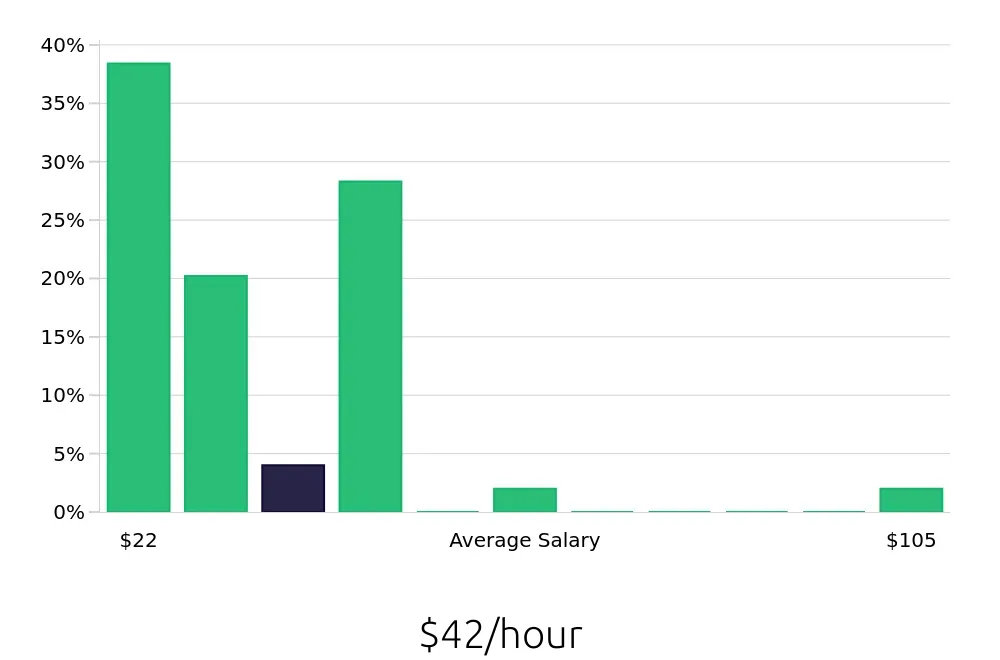 Graph depicting the hourly salary distribution for Outside Sales Representative jobs in Metairie, LA, showing an average salary of $42 with varying distribution percentages across salary ranges.