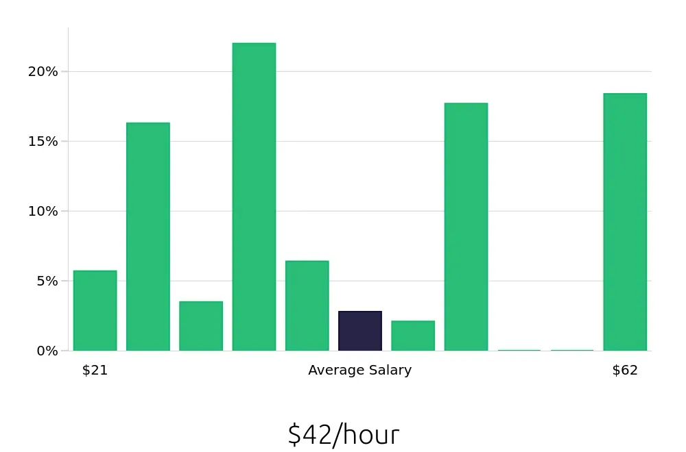 Graph depicting the hourly salary distribution for Outside Sales Representative jobs in Middletown, NY, showing an average salary of $42 with varying distribution percentages across salary ranges.