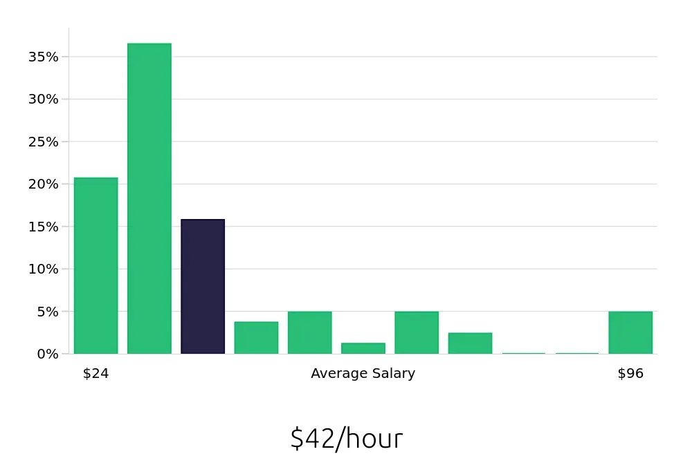 Graph depicting the hourly salary distribution for Outside Sales Representative jobs in Missoula, MT, showing an average salary of $42 with varying distribution percentages across salary ranges.
