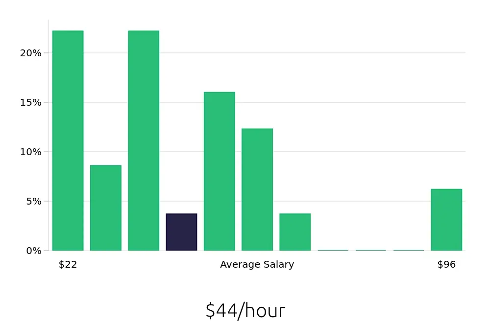 Graph depicting the hourly salary distribution for Outside Sales Representative jobs in Monroe, LA, showing an average salary of $44 with varying distribution percentages across salary ranges.