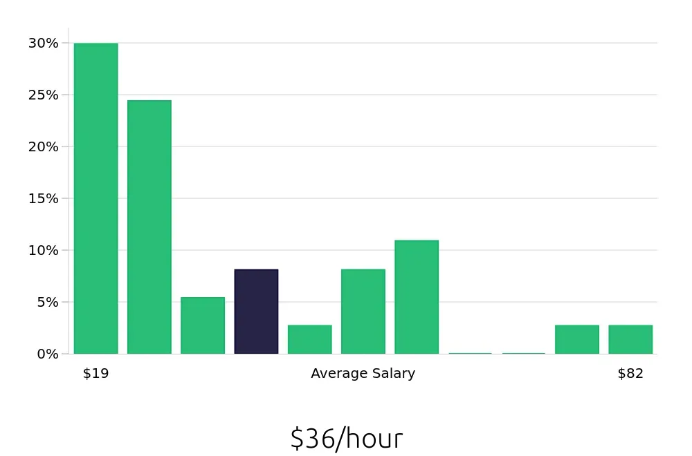 Graph depicting the hourly salary distribution for Outside Sales Representative jobs in Monroeville, PA, showing an average salary of $36 with varying distribution percentages across salary ranges.