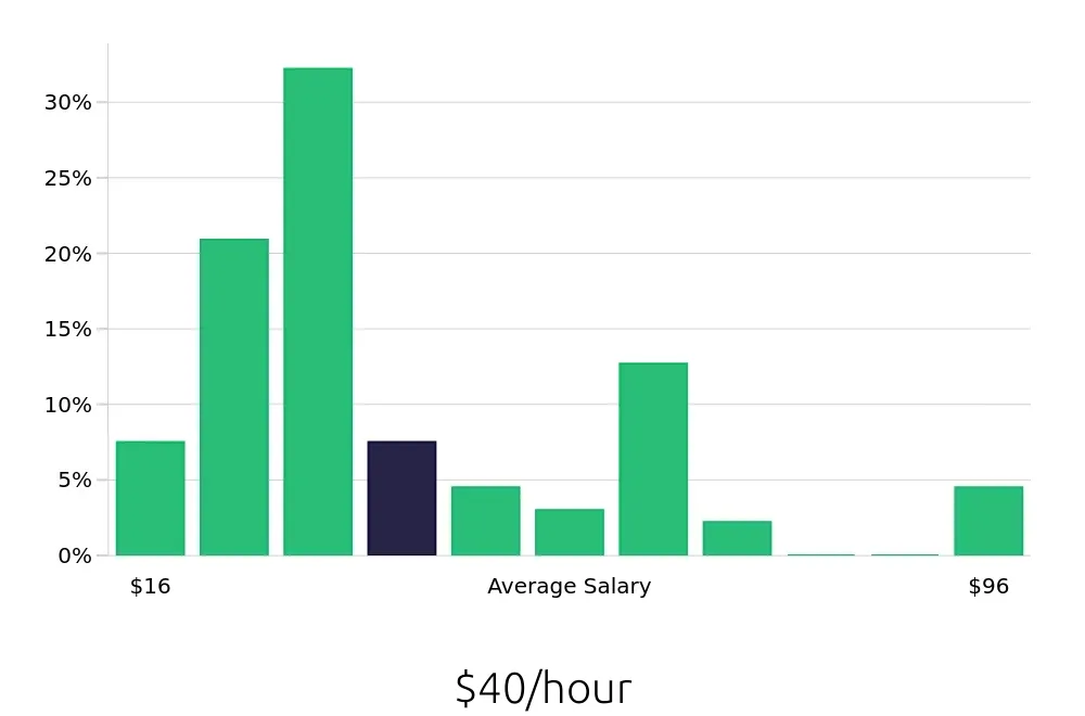 Graph depicting the hourly salary distribution for Outside Sales Representative jobs in Morgantown, WV, showing an average salary of $40 with varying distribution percentages across salary ranges.