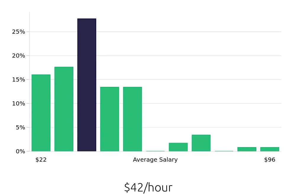 Graph depicting the hourly salary distribution for Outside Sales Representative jobs in Murfreesboro, TN, showing an average salary of $42 with varying distribution percentages across salary ranges.