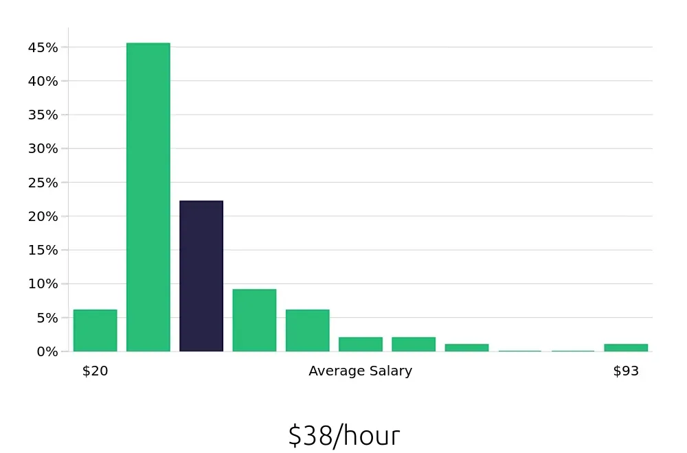 Graph depicting the hourly salary distribution for Outside Sales Representative jobs in New Brunswick, NJ, showing an average salary of $38 with varying distribution percentages across salary ranges.