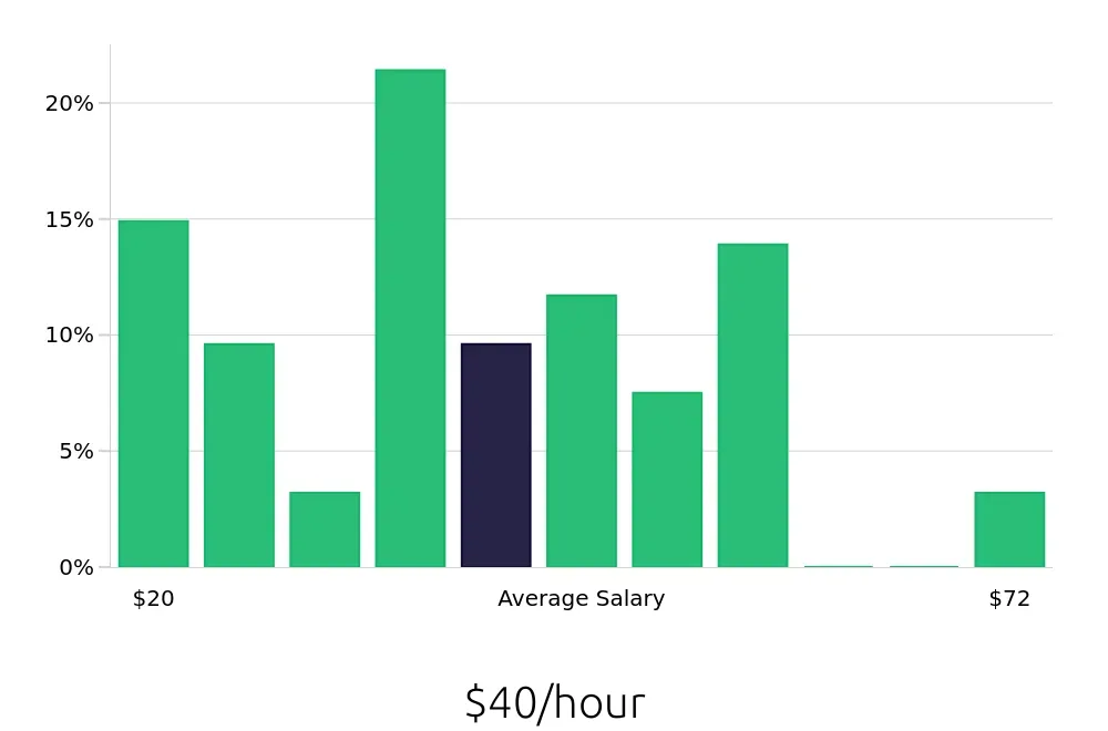 Graph depicting the hourly salary distribution for Outside Sales Representative jobs in Newnan, GA, showing an average salary of $40 with varying distribution percentages across salary ranges.