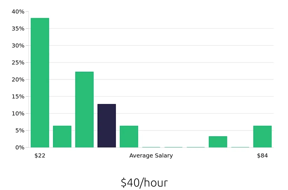 Graph depicting the hourly salary distribution for Outside Sales Representative jobs in North Hollywood, CA, showing an average salary of $40 with varying distribution percentages across salary ranges.