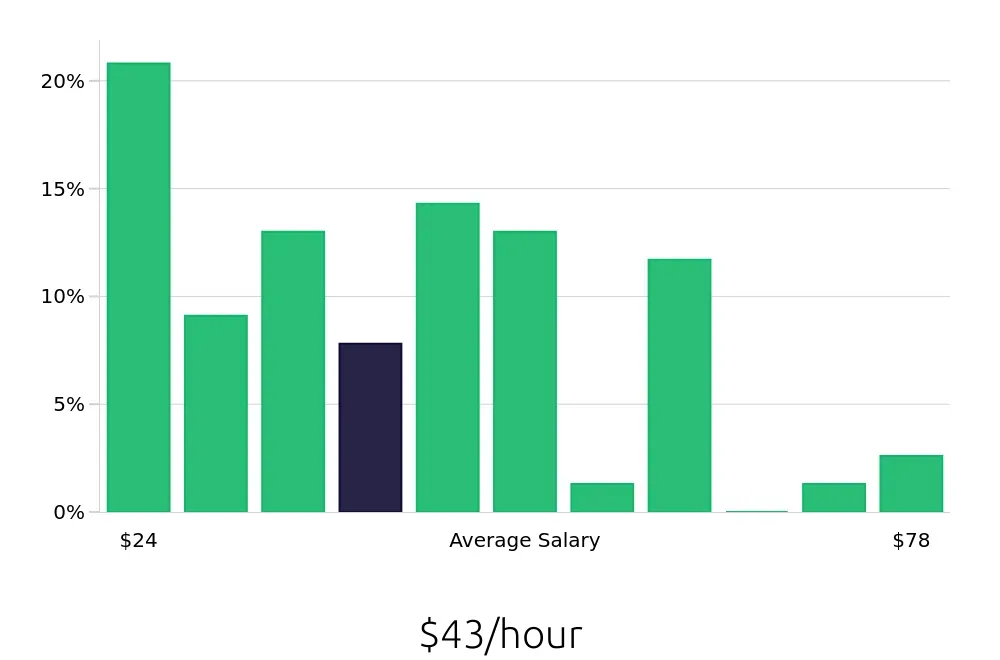 Graph depicting the hourly salary distribution for Outside Sales Representative jobs in Northbrook, IL, showing an average salary of $43 with varying distribution percentages across salary ranges.