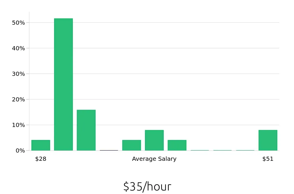 Graph depicting the hourly salary distribution for Outside Sales Representative jobs in Old Bridge, NJ, showing an average salary of $35 with varying distribution percentages across salary ranges.