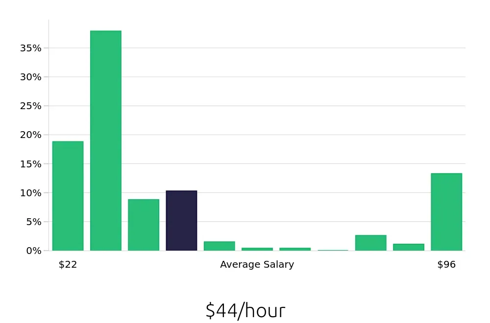 Graph depicting the hourly salary distribution for Outside Sales Representative jobs in Orange, CA, showing an average salary of $44 with varying distribution percentages across salary ranges.