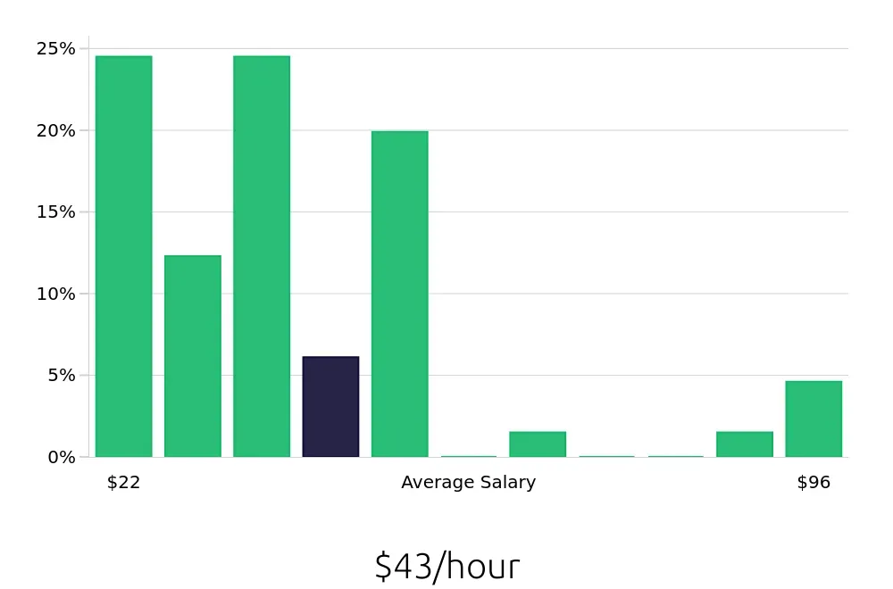 Graph depicting the hourly salary distribution for Outside Sales Representative jobs in Orem, UT, showing an average salary of $43 with varying distribution percentages across salary ranges.