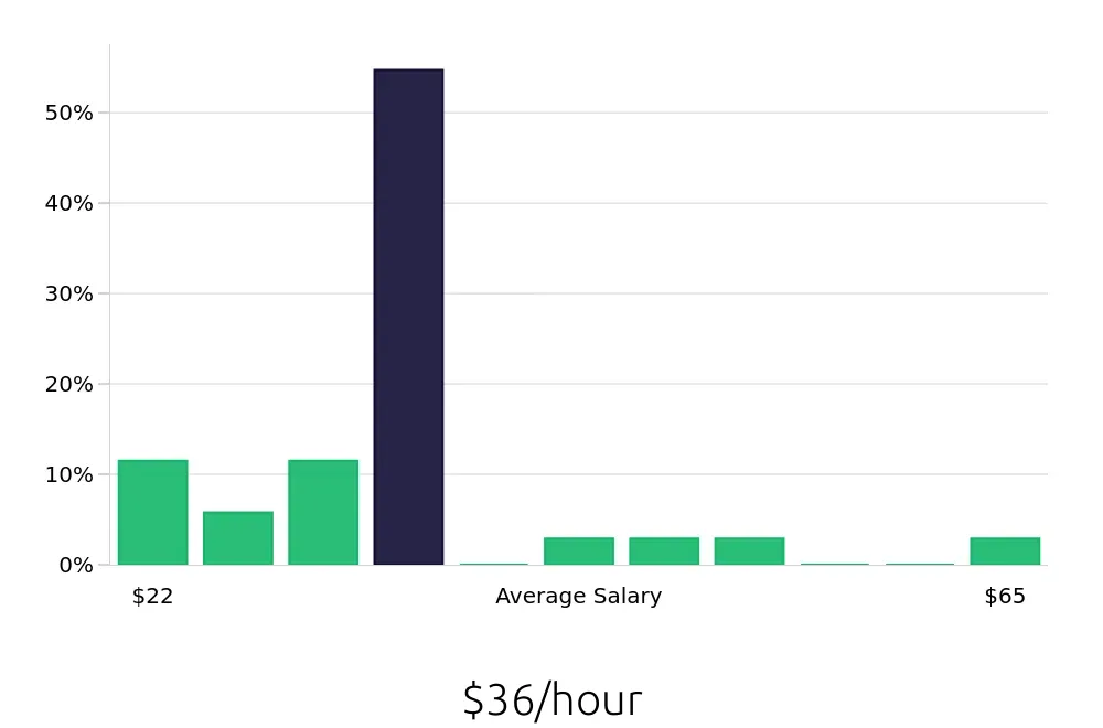Graph depicting the hourly salary distribution for Outside Sales Representative jobs in Parsippany, NJ, showing an average salary of $36 with varying distribution percentages across salary ranges.