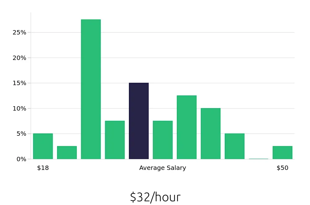 Graph depicting the hourly salary distribution for Outside Sales Representative jobs in Peachtree Corners, GA, showing an average salary of $32 with varying distribution percentages across salary ranges.