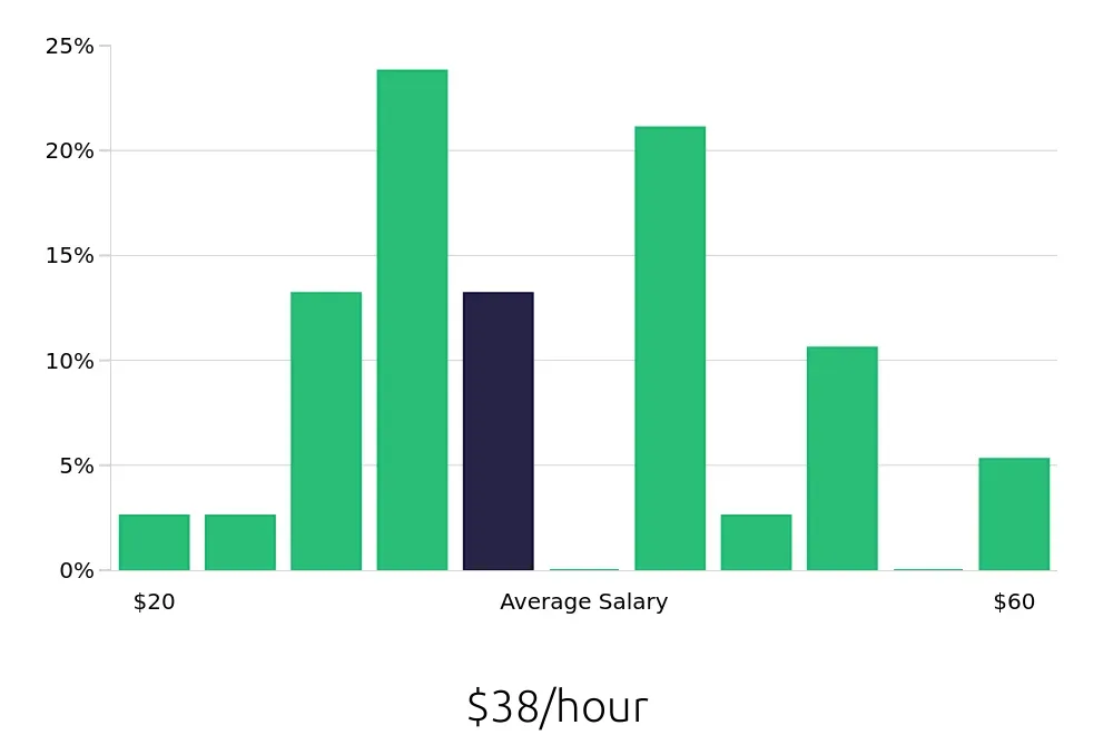 Graph depicting the hourly salary distribution for Outside Sales Representative jobs in Pelham, AL, showing an average salary of $38 with varying distribution percentages across salary ranges.