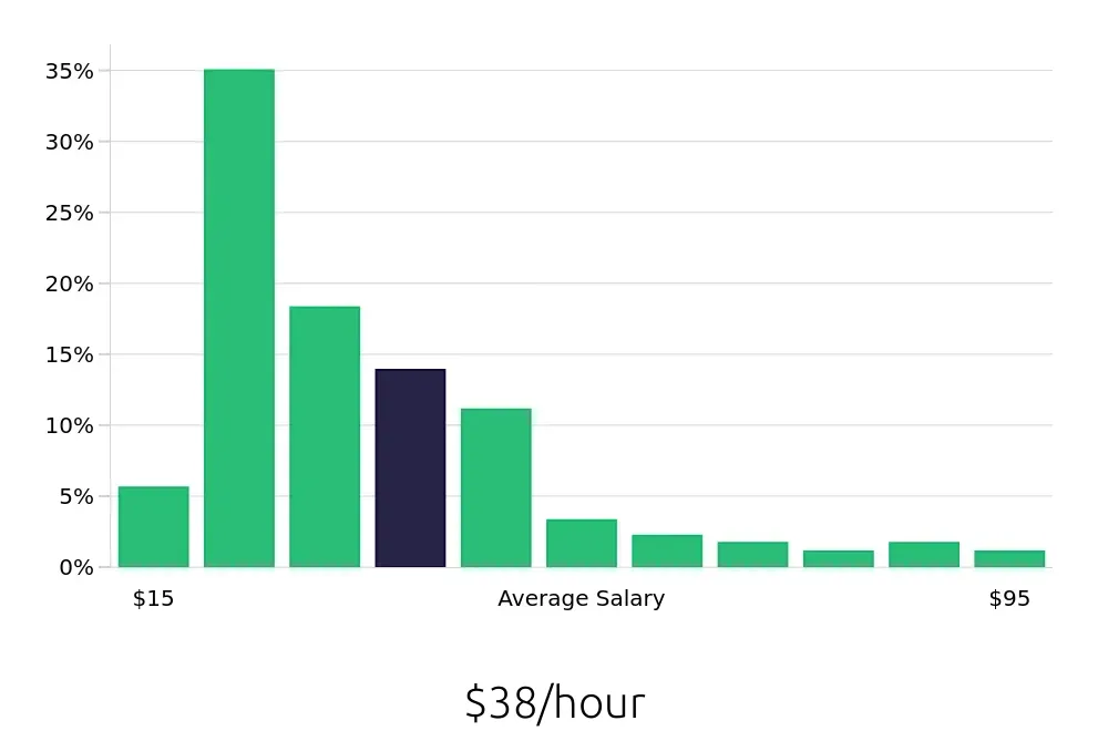 Graph depicting the hourly salary distribution for Outside Sales Representative jobs in Pensacola, FL, showing an average salary of $38 with varying distribution percentages across salary ranges.