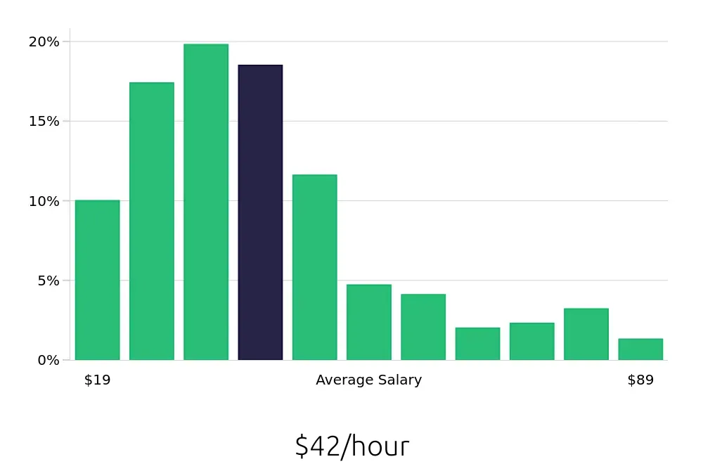Graph depicting the hourly salary distribution for Outside Sales Representative jobs in Phoenix, AZ, showing an average salary of $42 with varying distribution percentages across salary ranges.