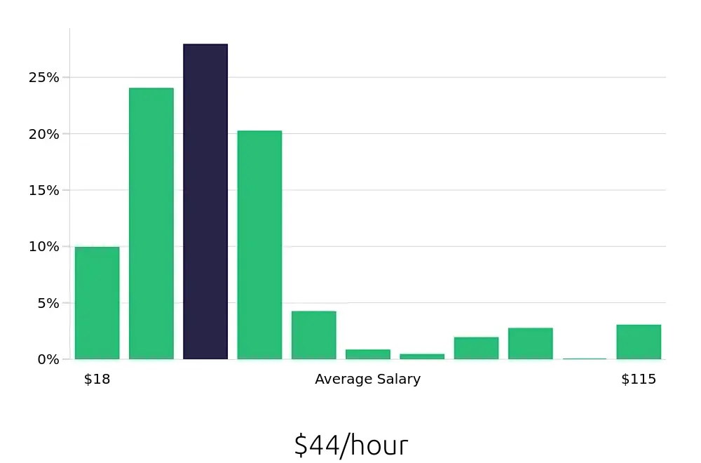 Graph depicting the hourly salary distribution for Outside Sales Representative jobs in Plano, TX, showing an average salary of $44 with varying distribution percentages across salary ranges.