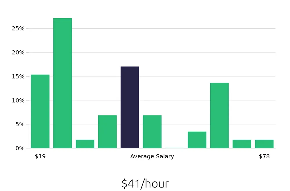 Graph depicting the hourly salary distribution for Outside Sales Representative jobs in Pleasanton, CA, showing an average salary of $41 with varying distribution percentages across salary ranges.