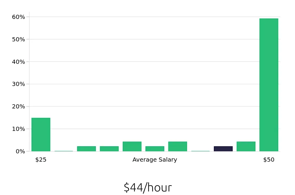 Graph depicting the hourly salary distribution for Outside Sales Representative jobs in Portsmouth, NH, showing an average salary of $44 with varying distribution percentages across salary ranges.