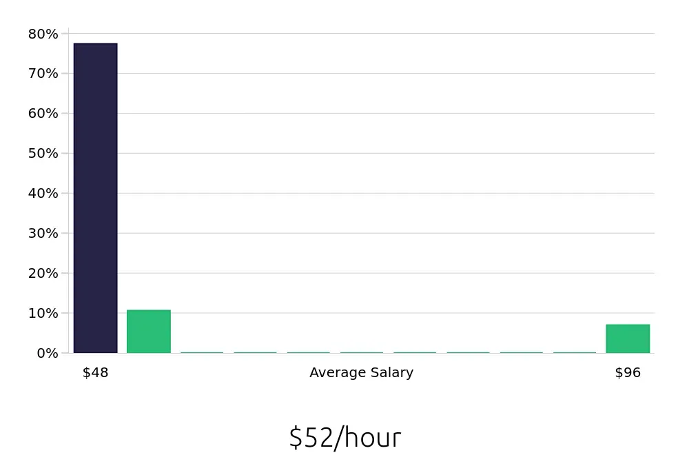 Graph depicting the hourly salary distribution for Outside Sales Representative jobs in Richmond Hill, GA, showing an average salary of $52 with varying distribution percentages across salary ranges.