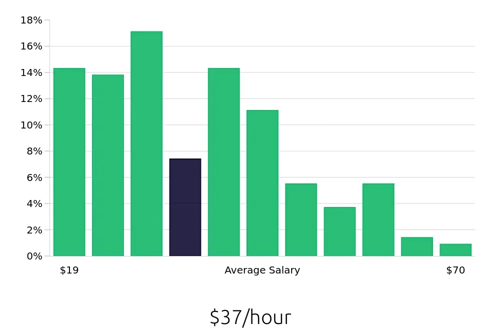 Graph depicting the hourly salary distribution for Outside Sales Representative jobs in Riverside, CA, showing an average salary of $37 with varying distribution percentages across salary ranges.
