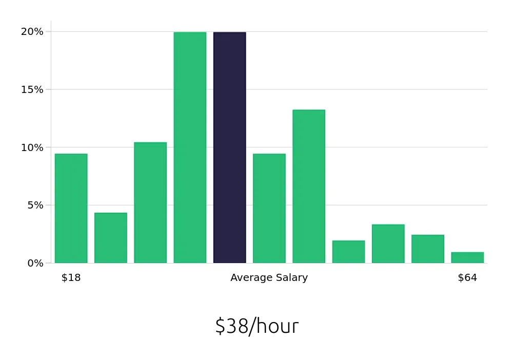 Graph depicting the hourly salary distribution for Outside Sales Representative jobs in Rockford, IL, showing an average salary of $38 with varying distribution percentages across salary ranges.