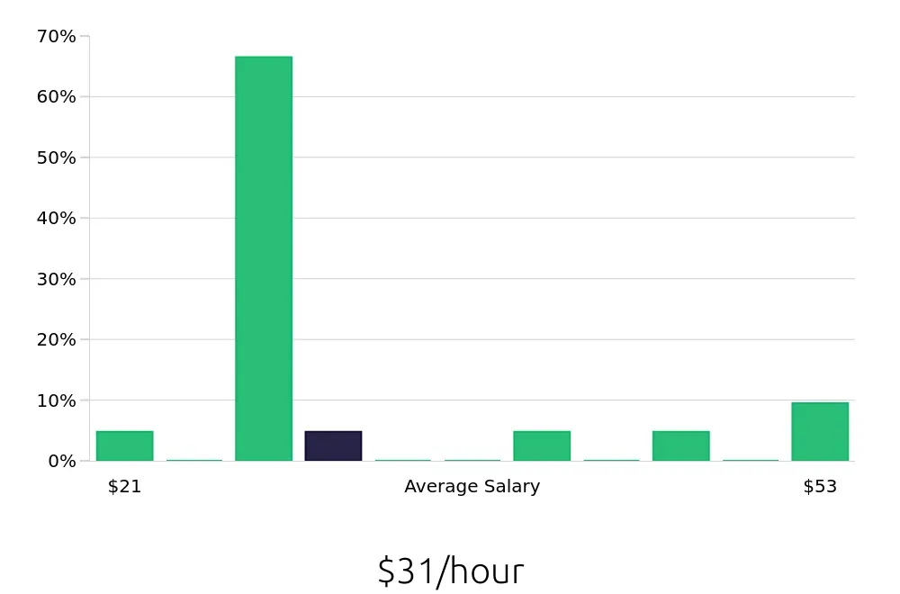 Graph depicting the hourly salary distribution for Outside Sales Representative jobs in Royal Oak, MI, showing an average salary of $31 with varying distribution percentages across salary ranges.