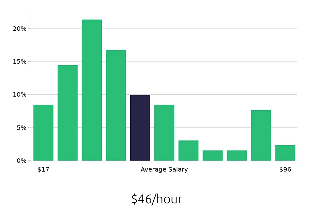 Graph depicting the hourly salary distribution for Outside Sales Representative jobs in Saint Petersburg, FL, showing an average salary of $46 with varying distribution percentages across salary ranges.