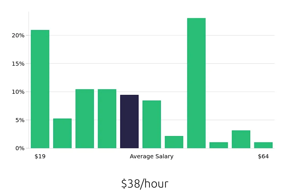 Graph depicting the hourly salary distribution for Outside Sales Representative jobs in Salem, OR, showing an average salary of $38 with varying distribution percentages across salary ranges.
