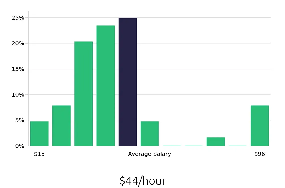 Graph depicting the hourly salary distribution for Outside Sales Representative jobs in San Angelo, TX, showing an average salary of $44 with varying distribution percentages across salary ranges.