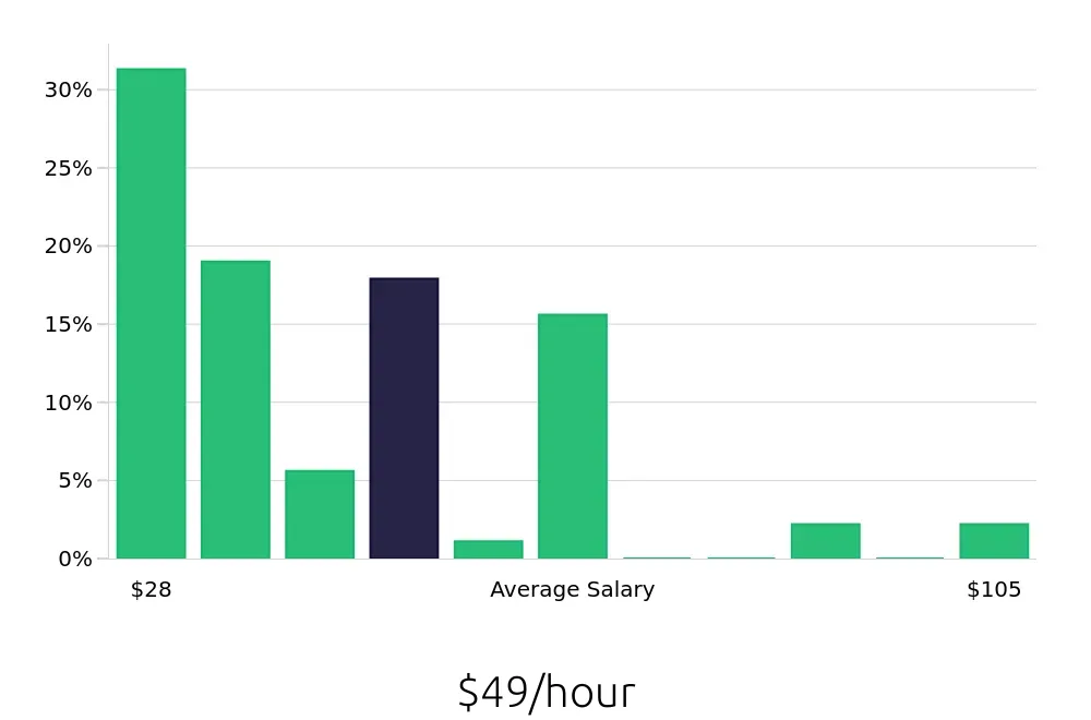 Graph depicting the hourly salary distribution for Outside Sales Representative jobs in Santa Clara, CA, showing an average salary of $49 with varying distribution percentages across salary ranges.